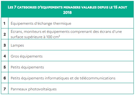 Document  1  : Catégories  d'EEE d'après  le  décret  2014-928,  Rapport sur  les  DEEE  de  l’ADEME 