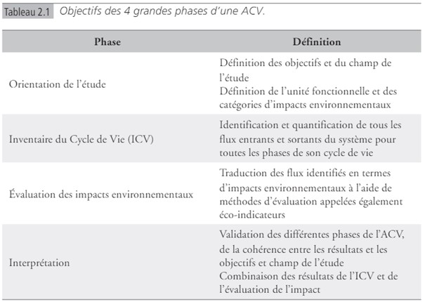 Document  3  : Objectifs  des  4  grandes  phases  d'une  ACV,  ouvrage  sur  les  impacts  écologiques  des  TIC  du groupe  EcoInfo 